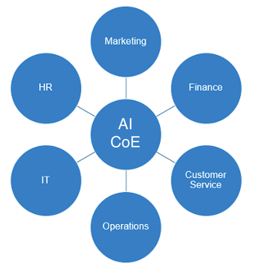 Centro de excelencia de IA