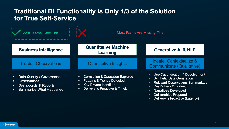 The image is titled "Traditional BI Functionality is Only 1/3 of the Solution for True Self-Service". It uses three columns to compare components of business analytics. The first column, labeled "Business Intelligence" with a green checkmark indicating that most teams have this, lists elements such as data quality, observations, dashboards, and summaries of events. The middle column, labeled "Quantitative Machine Learning", describes aspects missing in many teams, like correlation analysis, trend detection, and proactive delivery of insights. The third column, labeled "Generative AI & NLP", also noted as generally missing, includes use case development, synthetic data generation, and the proactive creation of narratives and deliverables. The overall layout and color coding (green for "have", red for "missing") visually categorize the current state of BI tools and what additional functionalities are often absent in many teams.